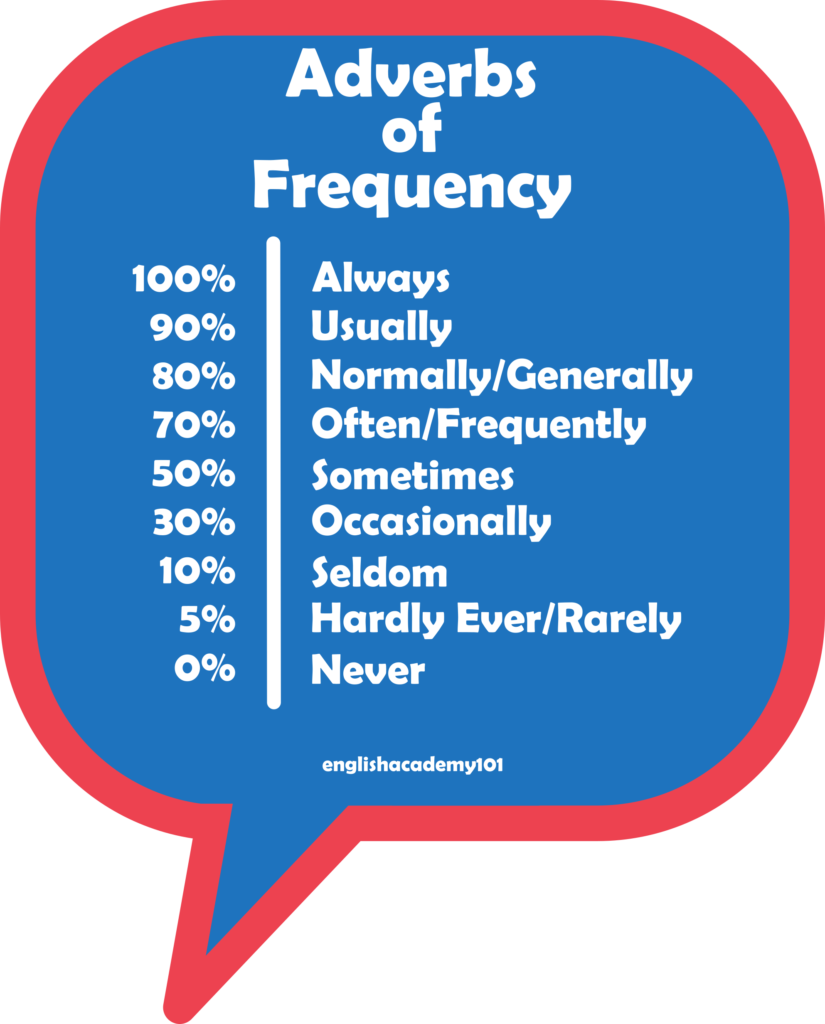 adverb-of-frequency-examples-tagalog-english-grammar-adverbs-of-frequency-eslbuzz-learning