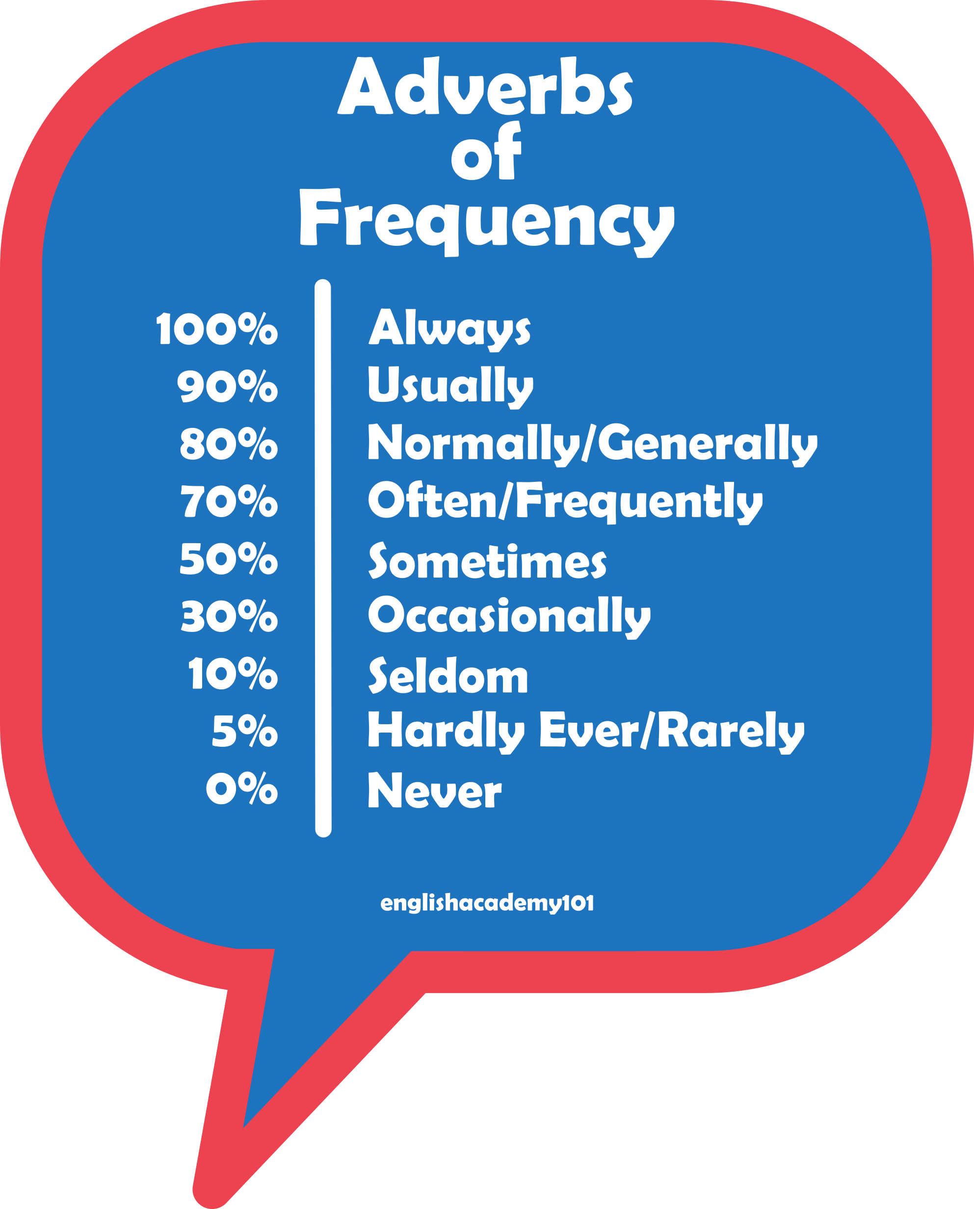 adverbs-of-frequency-in-english-englishacademy101