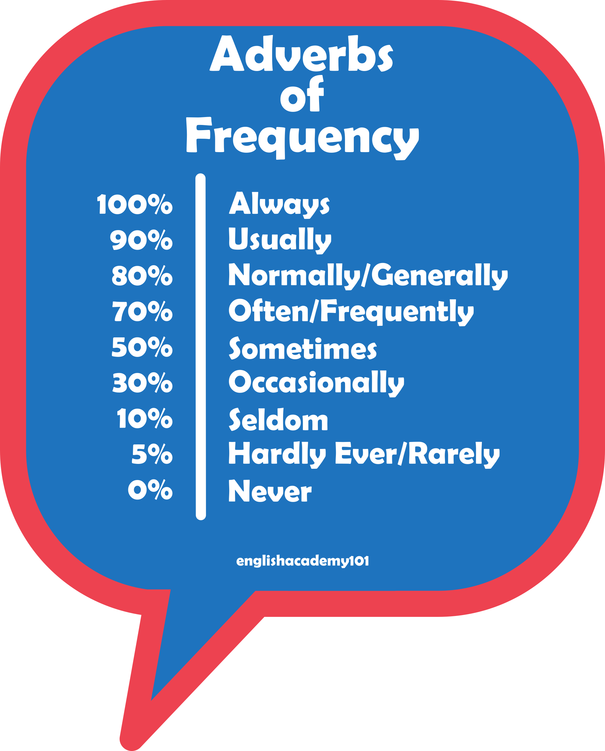 Adverbs of Frequency in English | englishacademy101