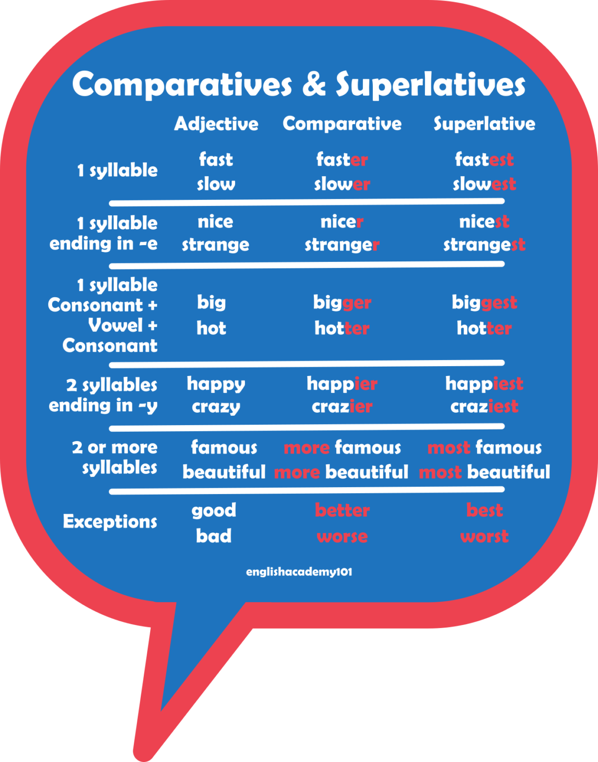 Comparative And Superlative Of High