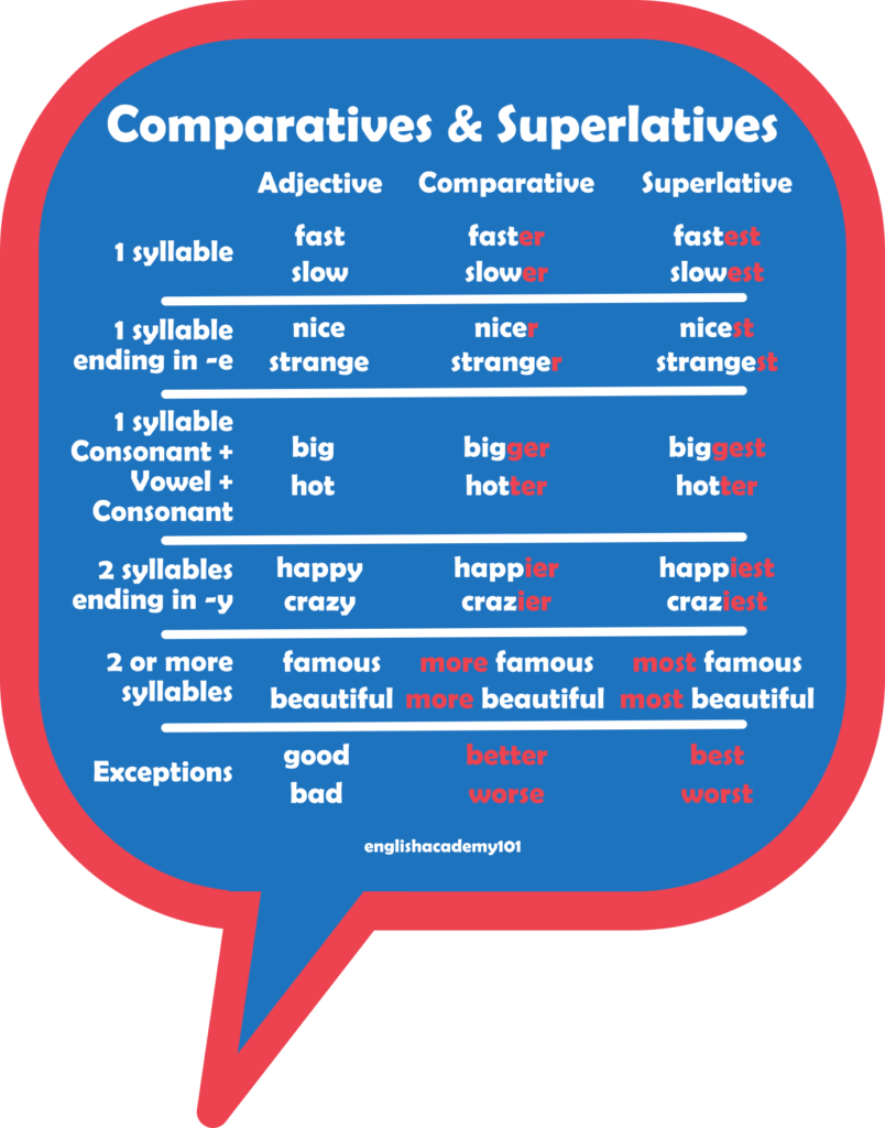 Comparatives and in English | englishacademy101