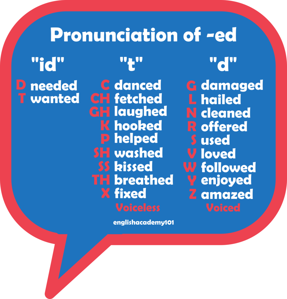 past-simple-tense-verb-conjugation-in-english-englishacademy101