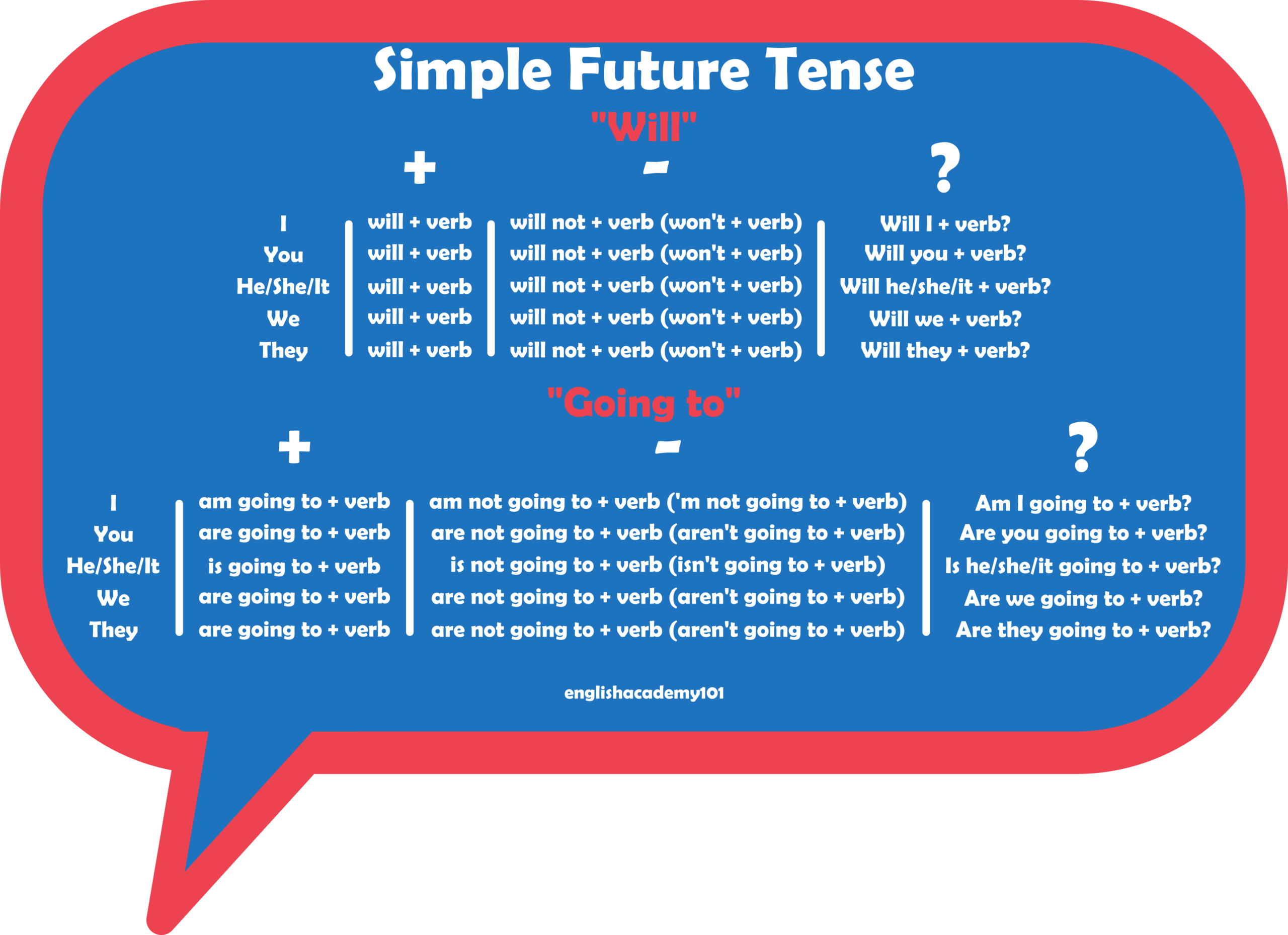 simple future tense essay