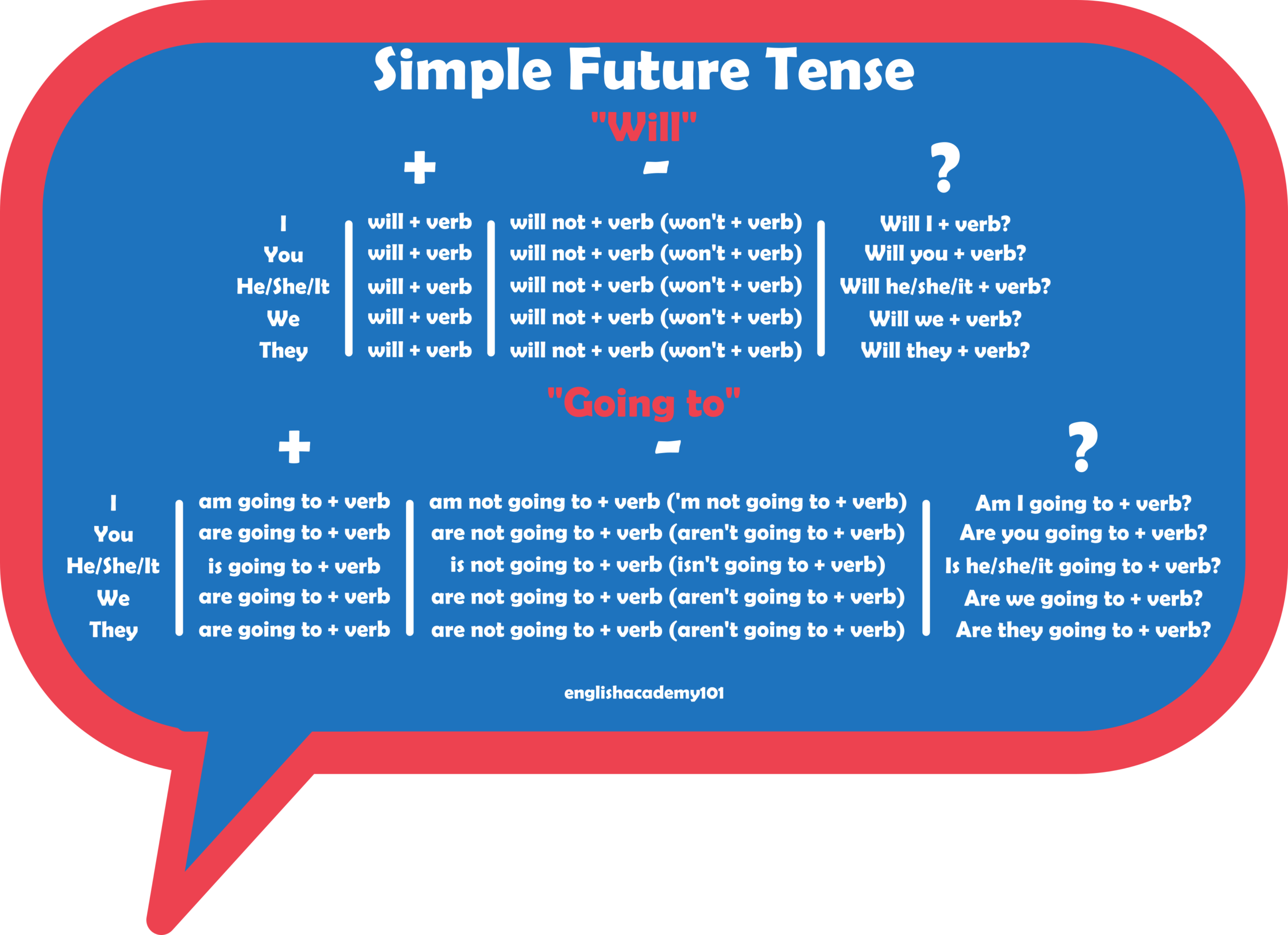 visit future simple