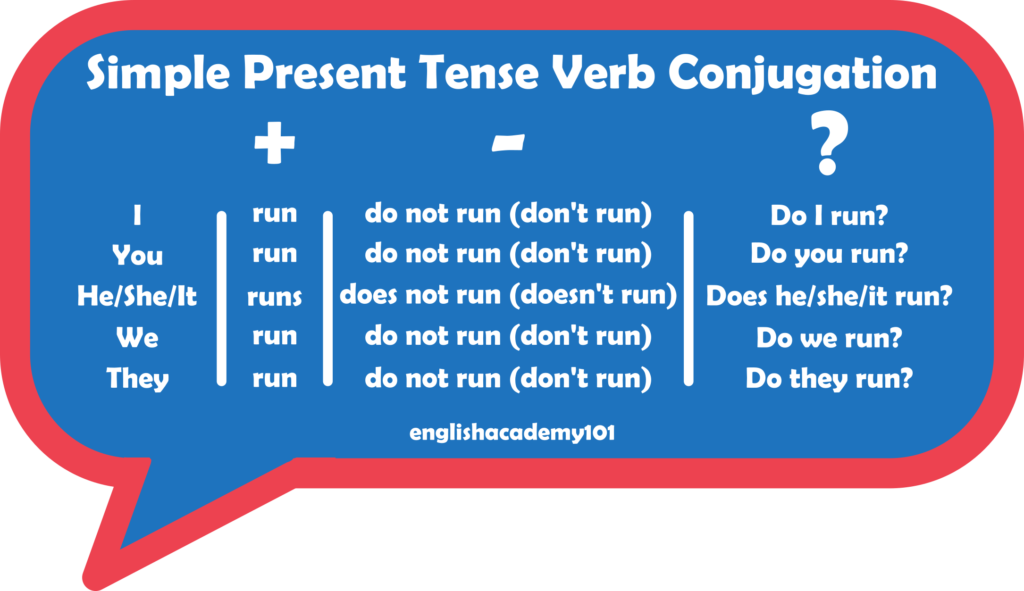 simple-present-verb-conjugation-englishacademy101