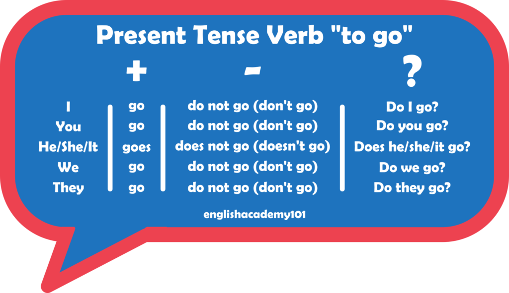 How to conjugate the verb GO in English - Blog SEDA College Online