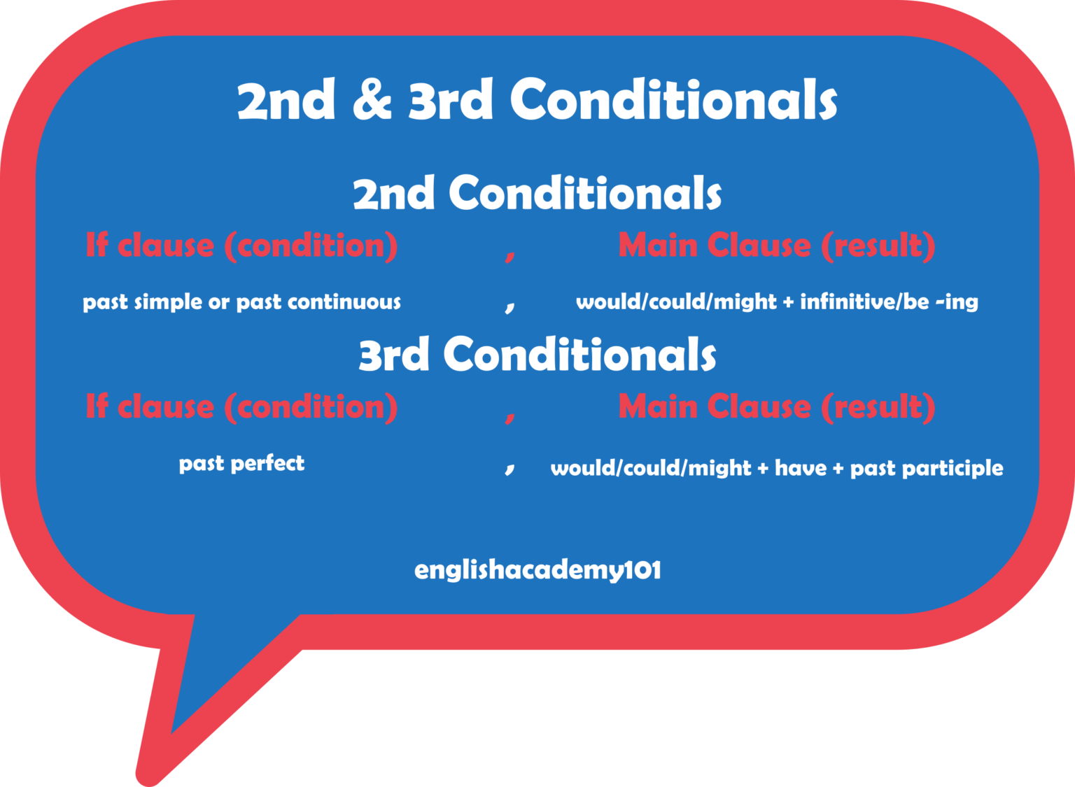 2nd-conditional-archives-englishacademy101