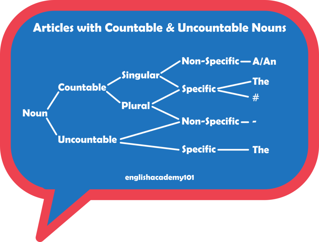 Using Articles With Countable And Uncountable Nouns