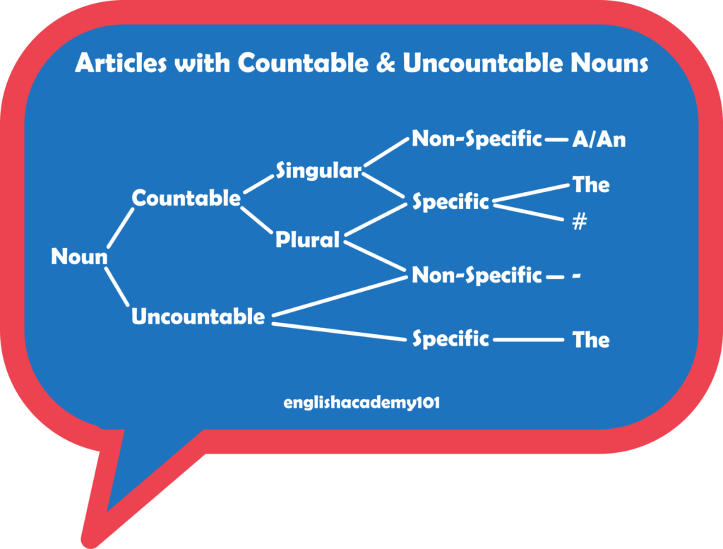 Articles With Countable And Uncountable Nouns Englishacademy101