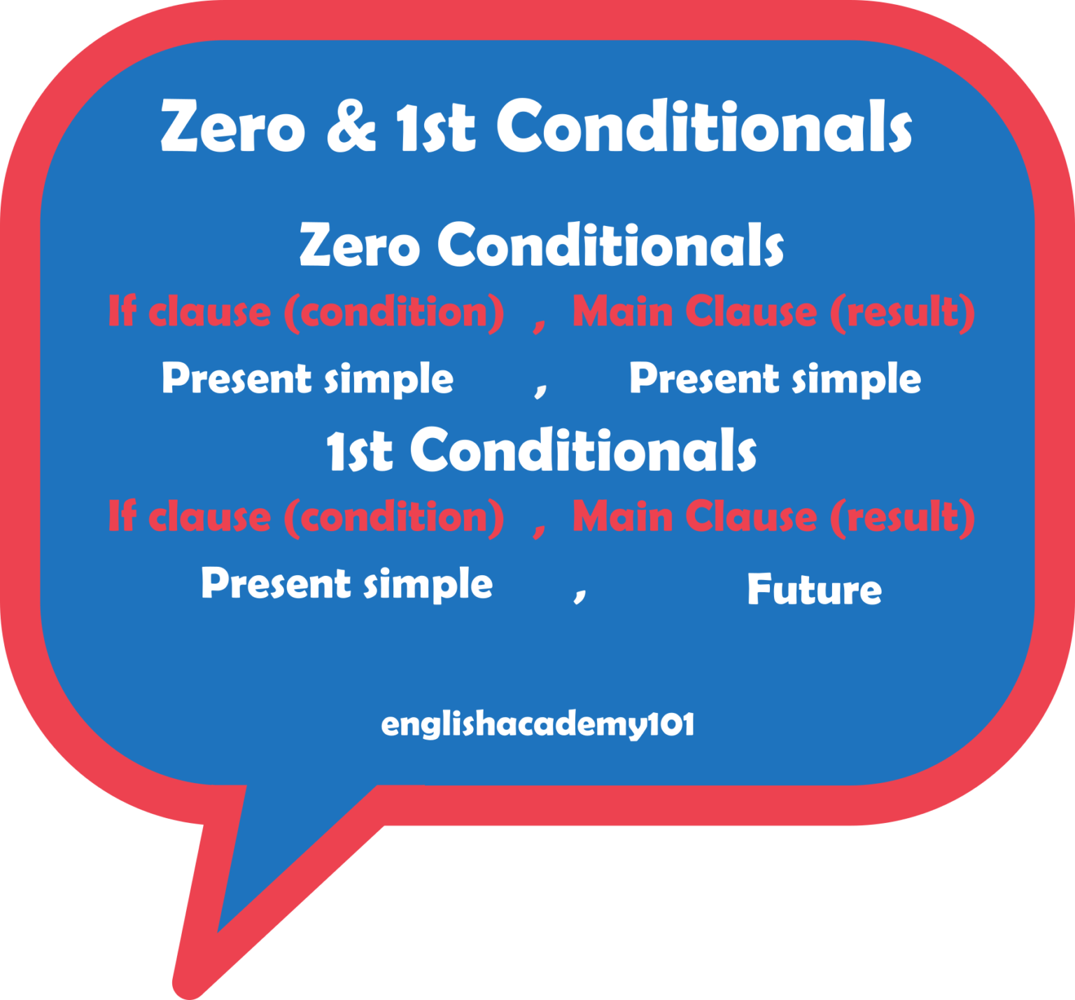 zero-and-1st-conditionals-in-english-englishacademy101