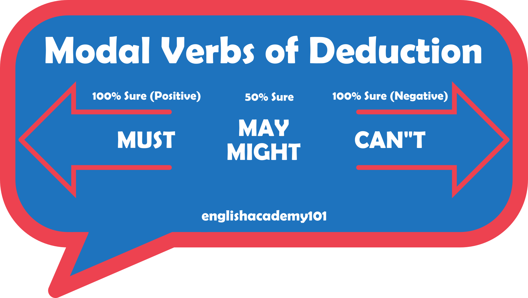 Modal Verbs Of Deduction Must Can t May Might Englishacademy101