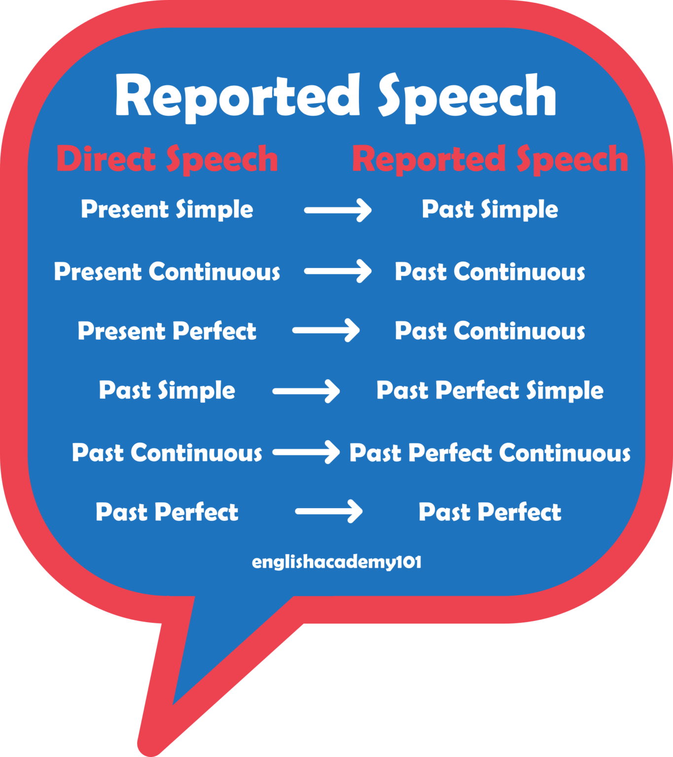 direct speech and reported speech present simple