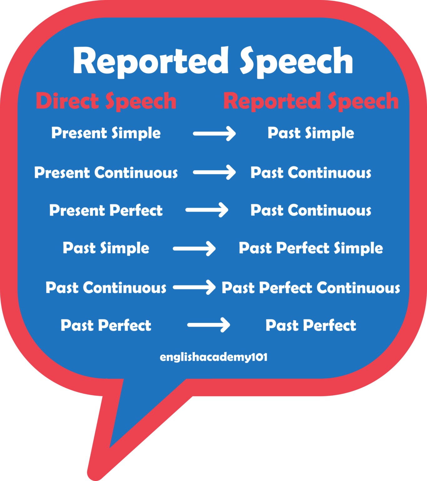 reported speech in present continuous tense