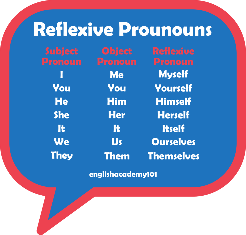 Mapa Mental Reflexive Pronouns - MODISEDU